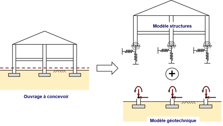 Prise En Compte Des Effets D’interaction Sol-structure Dans La ...